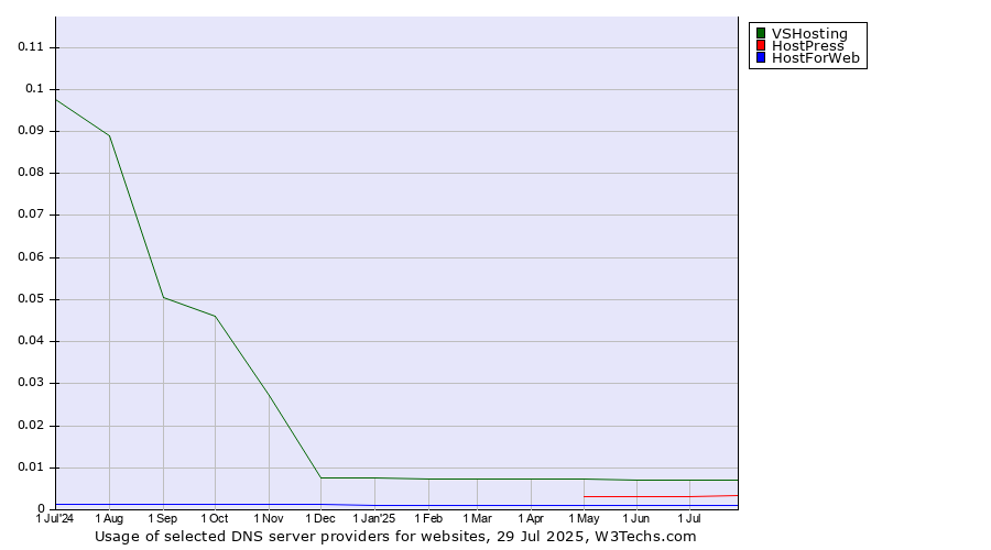 Historical trends in the usage of VSHosting vs. HostPress vs. HostForWeb