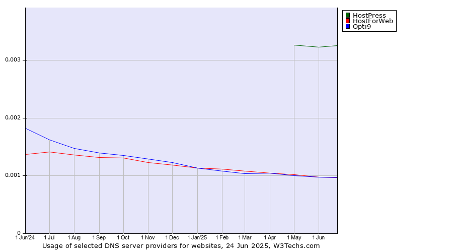 Historical trends in the usage of HostPress vs. HostForWeb vs. Opti9