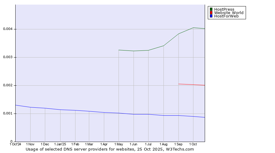 Historical trends in the usage of HostPress vs. Website World vs. HostForWeb