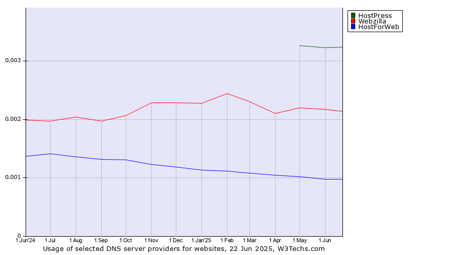 Historical trends in the usage of HostPress vs. Webzilla vs. HostForWeb
