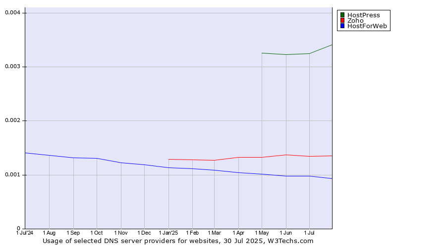 Historical trends in the usage of HostPress vs. Zoho vs. HostForWeb