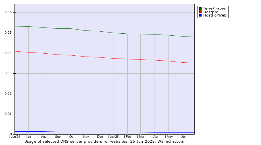 Historical trends in the usage of InterServer vs. Hostpro vs. HostForWeb