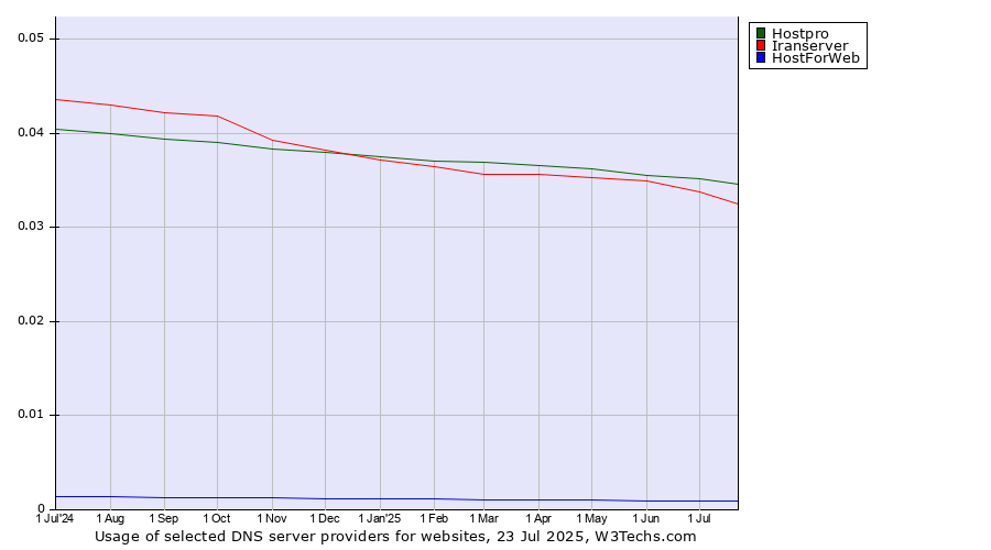 Historical trends in the usage of Hostpro vs. Iranserver vs. HostForWeb