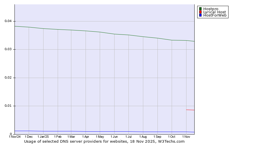 Historical trends in the usage of Hostpro vs. Lyrical Host vs. HostForWeb