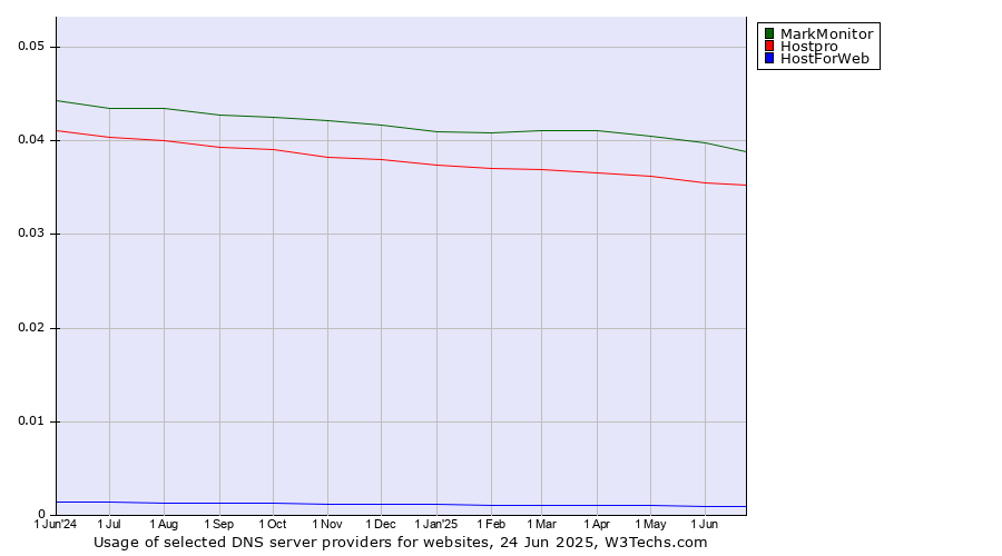Historical trends in the usage of MarkMonitor vs. Hostpro vs. HostForWeb
