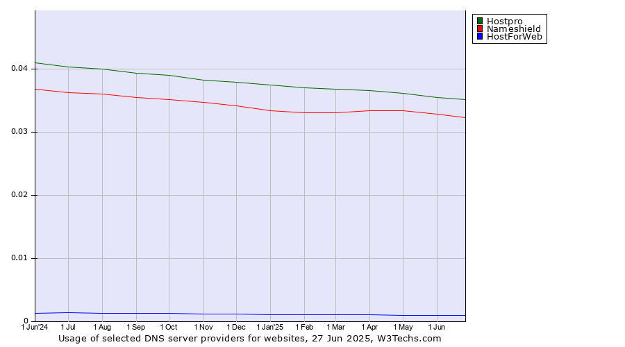 Historical trends in the usage of Hostpro vs. Nameshield vs. HostForWeb