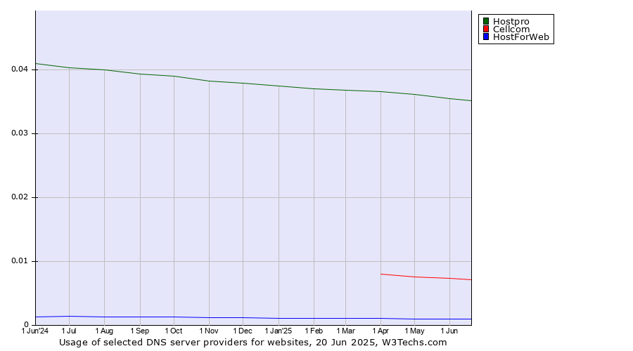 Historical trends in the usage of Hostpro vs. Cellcom vs. HostForWeb
