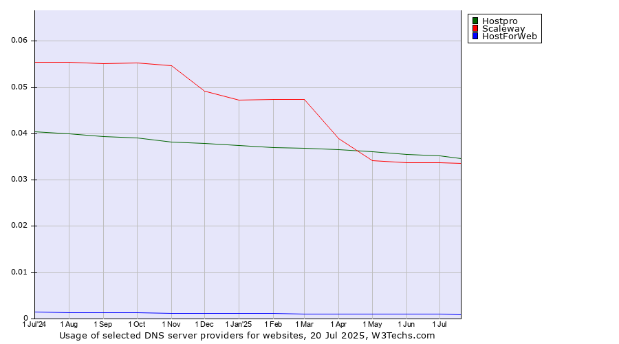 Historical trends in the usage of Hostpro vs. Scaleway vs. HostForWeb