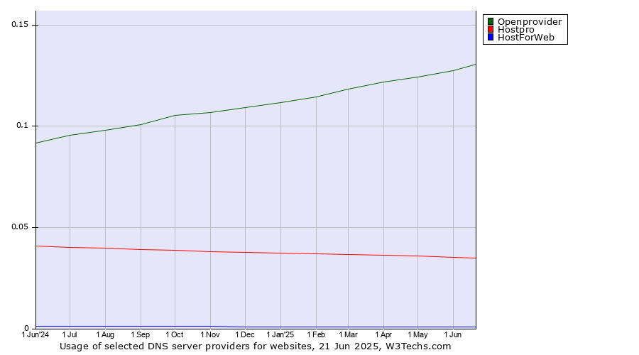 Historical trends in the usage of Openprovider vs. Hostpro vs. HostForWeb