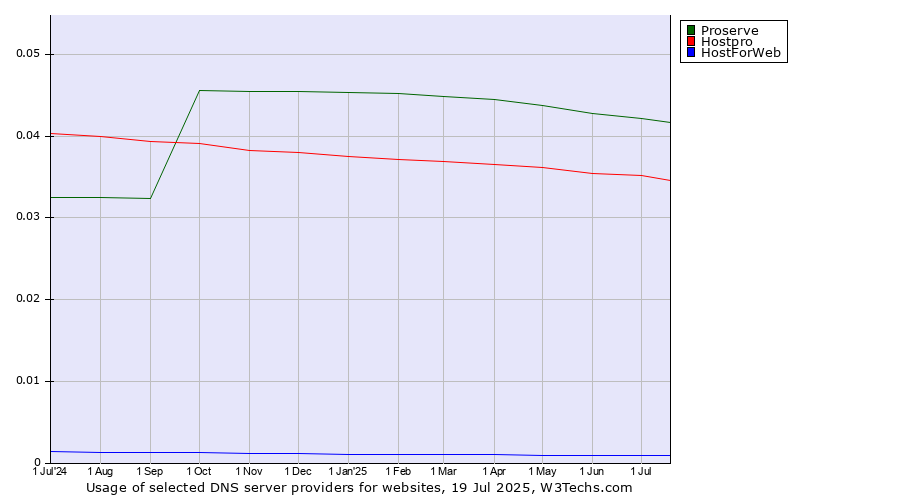Historical trends in the usage of Proserve vs. Hostpro vs. HostForWeb