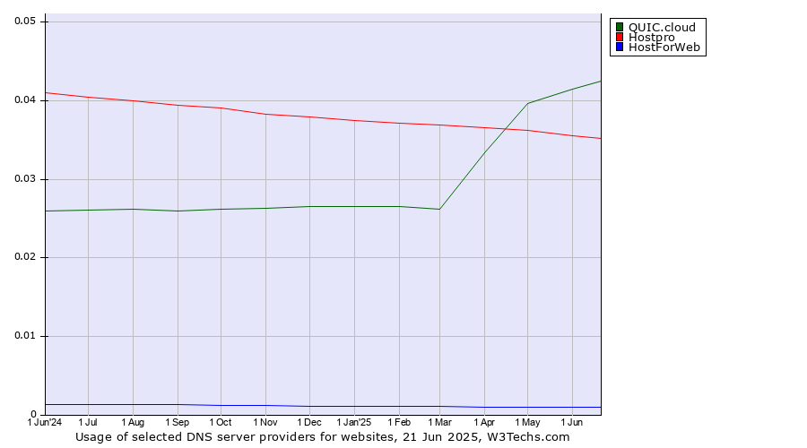 Historical trends in the usage of QUIC.cloud vs. Hostpro vs. HostForWeb