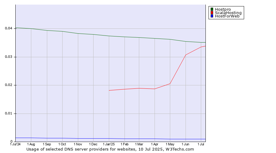 Historical trends in the usage of Hostpro vs. ScalaHosting vs. HostForWeb