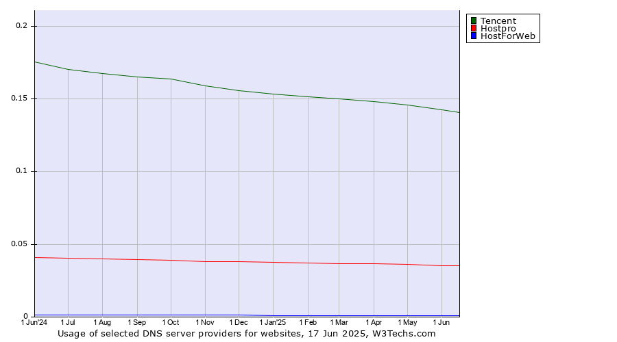 Historical trends in the usage of Tencent vs. Hostpro vs. HostForWeb