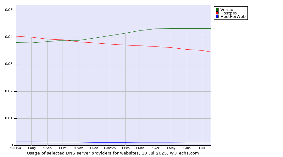Historical trends in the usage of Versio vs. Hostpro vs. HostForWeb