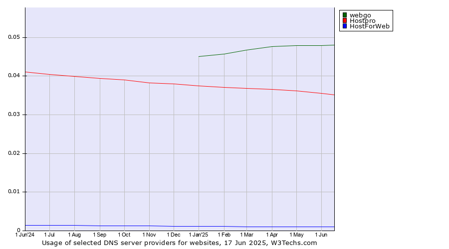 Historical trends in the usage of webgo vs. Hostpro vs. HostForWeb