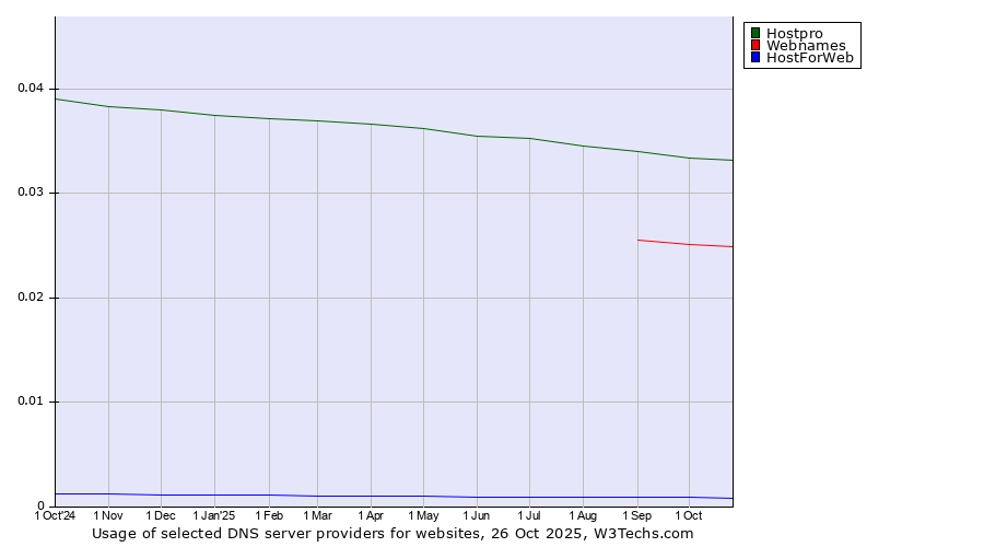Historical trends in the usage of Hostpro vs. Webnames vs. HostForWeb