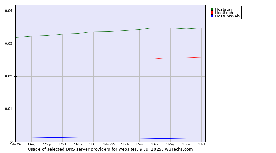 Historical trends in the usage of Hoststar vs. Hosttech vs. HostForWeb