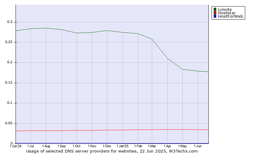 Historical trends in the usage of Linode vs. Hoststar vs. HostForWeb
