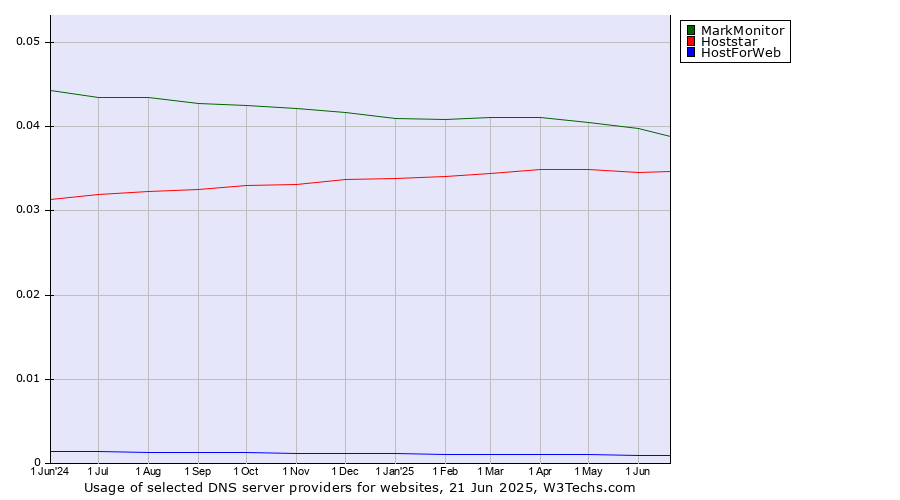 Historical trends in the usage of MarkMonitor vs. Hoststar vs. HostForWeb