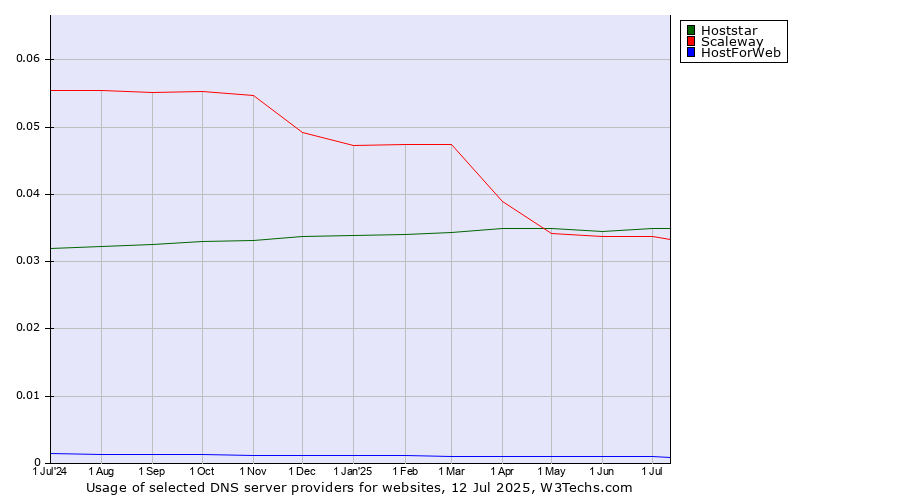 Historical trends in the usage of Hoststar vs. Scaleway vs. HostForWeb