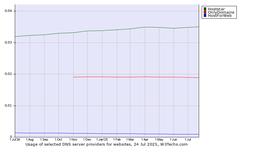 Historical trends in the usage of Hoststar vs. OnlyDomains vs. HostForWeb