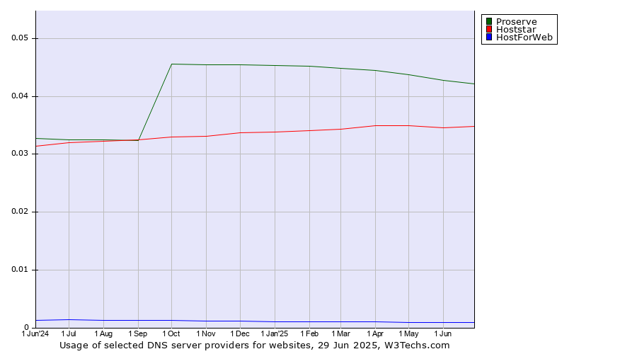 Historical trends in the usage of Proserve vs. Hoststar vs. HostForWeb