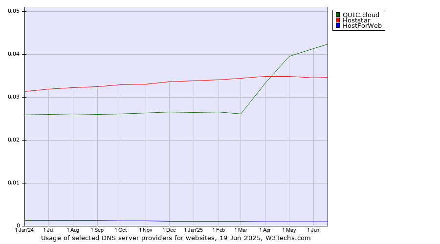Historical trends in the usage of QUIC.cloud vs. Hoststar vs. HostForWeb