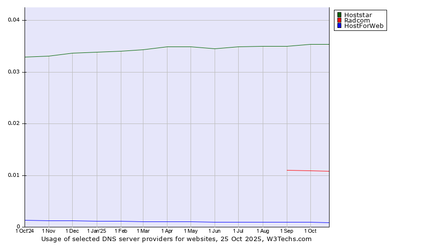 Historical trends in the usage of Hoststar vs. Radcom vs. HostForWeb