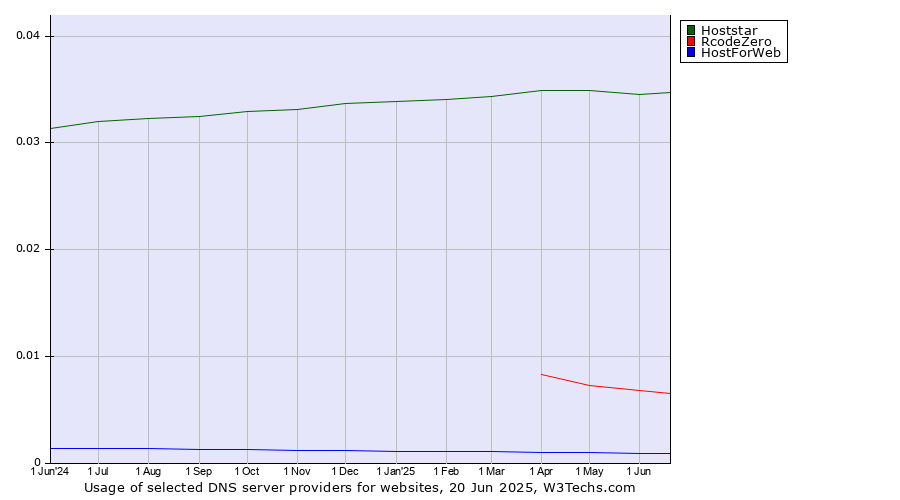Historical trends in the usage of Hoststar vs. RcodeZero vs. HostForWeb