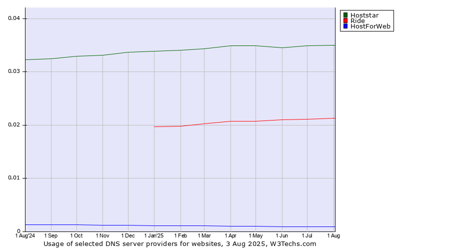 Historical trends in the usage of Hoststar vs. Ride vs. HostForWeb