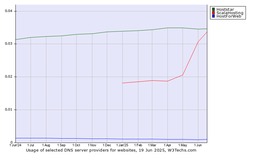 Historical trends in the usage of Hoststar vs. ScalaHosting vs. HostForWeb