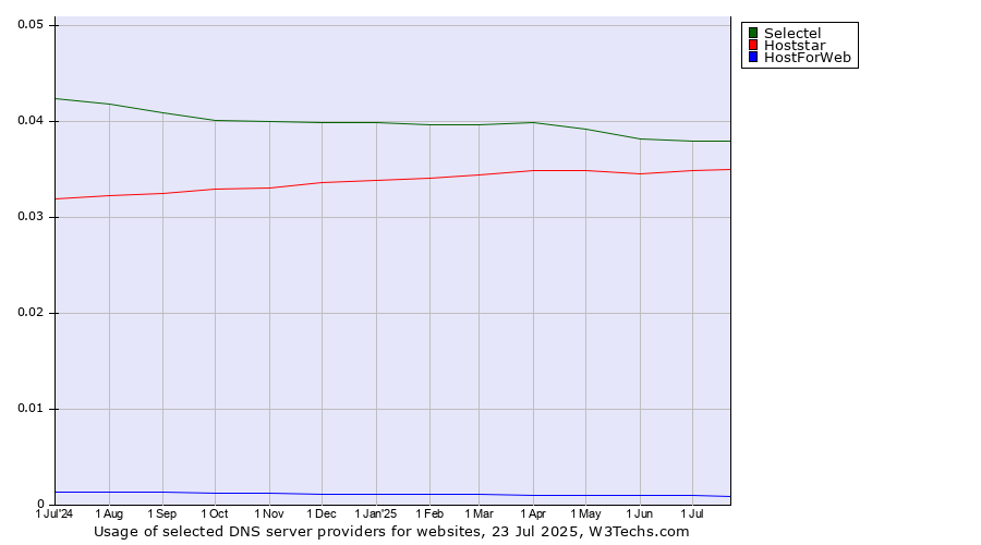Historical trends in the usage of Selectel vs. Hoststar vs. HostForWeb