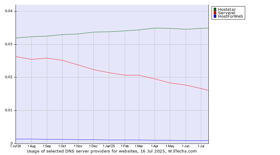 Historical trends in the usage of Hoststar vs. Serverel vs. HostForWeb