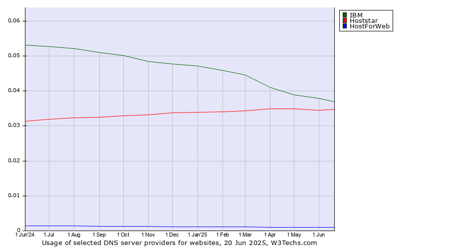 Historical trends in the usage of IBM vs. Hoststar vs. HostForWeb