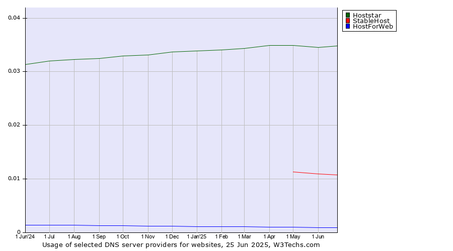 Historical trends in the usage of Hoststar vs. StableHost vs. HostForWeb