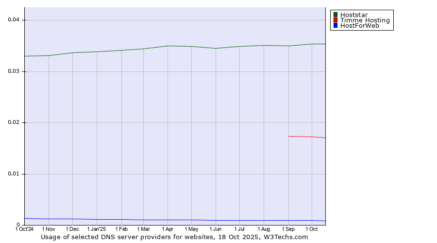 Historical trends in the usage of Hoststar vs. Timme Hosting vs. HostForWeb