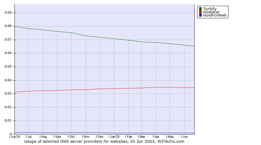 Historical trends in the usage of Turbify vs. Hoststar vs. HostForWeb