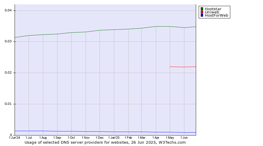 Historical trends in the usage of Hoststar vs. Uniweb vs. HostForWeb