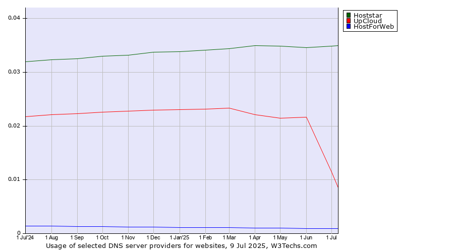 Historical trends in the usage of Hoststar vs. UpCloud vs. HostForWeb