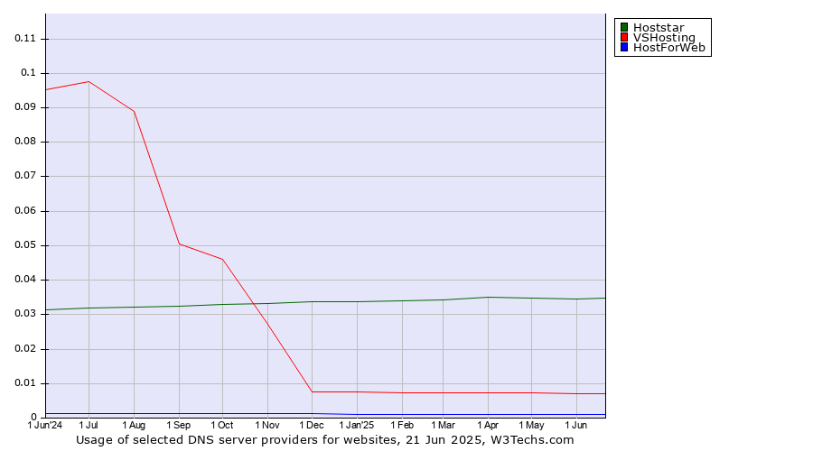 Historical trends in the usage of Hoststar vs. VSHosting vs. HostForWeb