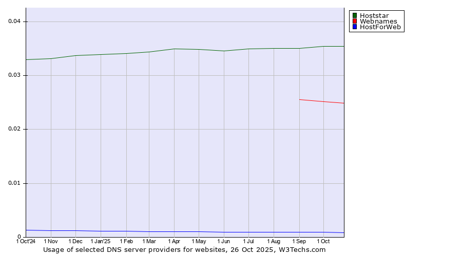 Historical trends in the usage of Hoststar vs. Webnames vs. HostForWeb
