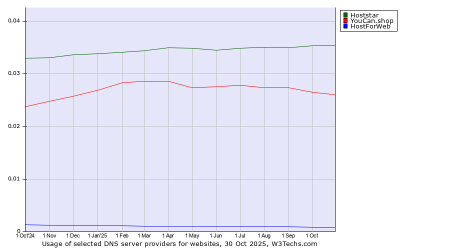 Historical trends in the usage of Hoststar vs. YouCan.shop vs. HostForWeb