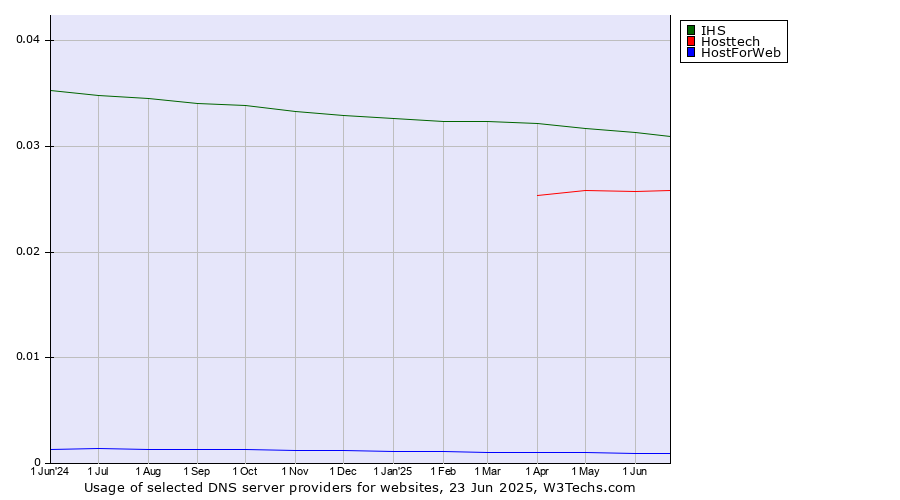 Historical trends in the usage of IHS vs. Hosttech vs. HostForWeb