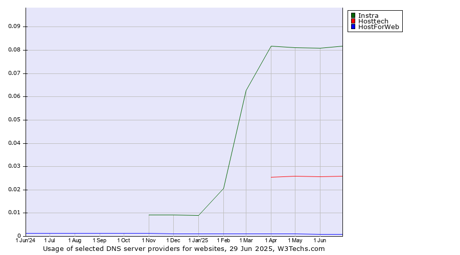 Historical trends in the usage of Instra vs. Hosttech vs. HostForWeb