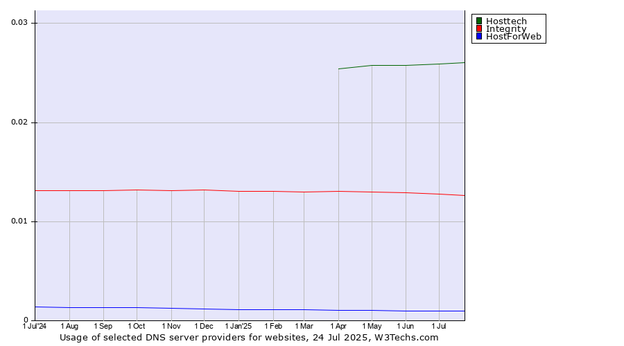 Historical trends in the usage of Hosttech vs. Integrity vs. HostForWeb