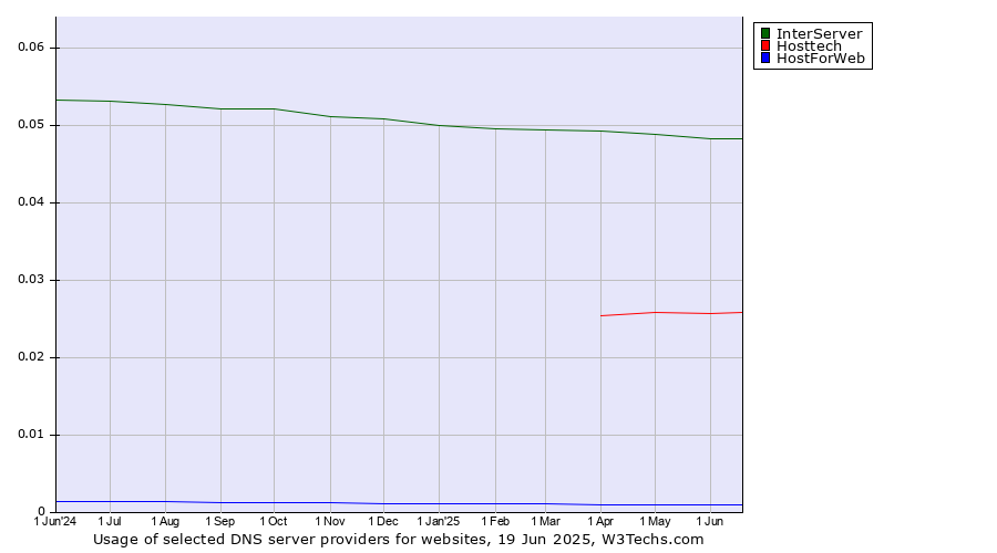Historical trends in the usage of InterServer vs. Hosttech vs. HostForWeb