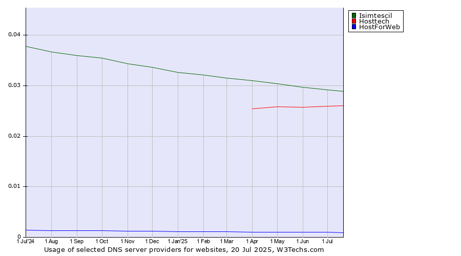Historical trends in the usage of Isimtescil vs. Hosttech vs. HostForWeb