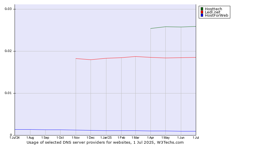 Historical trends in the usage of Hosttech vs. Ledl.net vs. HostForWeb