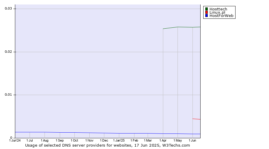 Historical trends in the usage of Hosttech vs. Linux.pl vs. HostForWeb