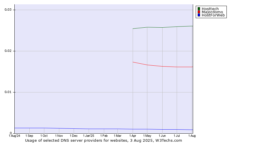Historical trends in the usage of Hosttech vs. Majordomo vs. HostForWeb